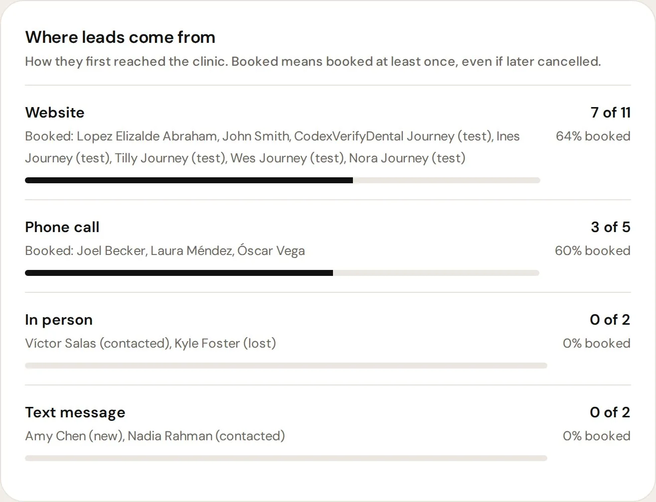 Where leads come from chart