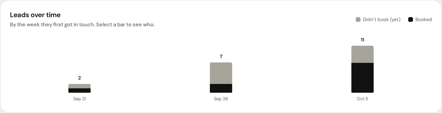 Leads over time chart